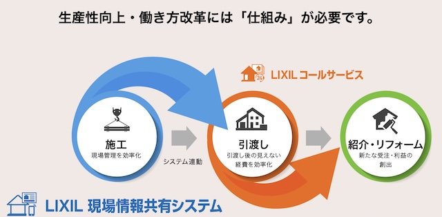 LIXIL現場情報共有システムとは